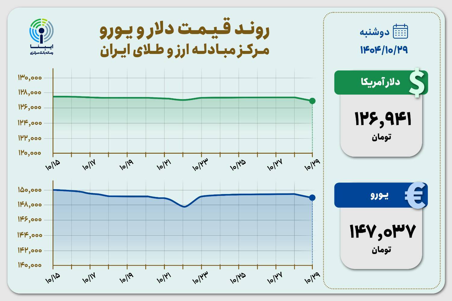 قیمت دلار