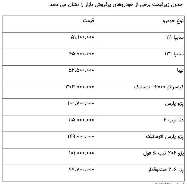 آخرین قیمت‌ها از برخی خودروهای پُر فروش بازار
