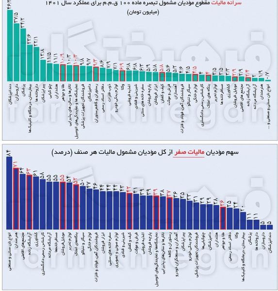 سرانه مالیات پرداختی آرایشگاههای زنانه در سال گذشته؛ ۲.۴ میلیون