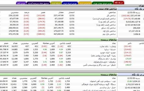 ریزش 1014 واحدی شاخص بورس تهران
