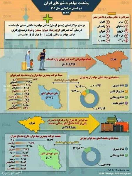 کرجی‌ها بیشترین مهاجرت را به سوی تهران داشتند
