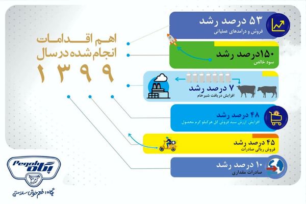 رشد ۱۵۰ درصدی سود صنایع شیر ایران درسال ۹۹