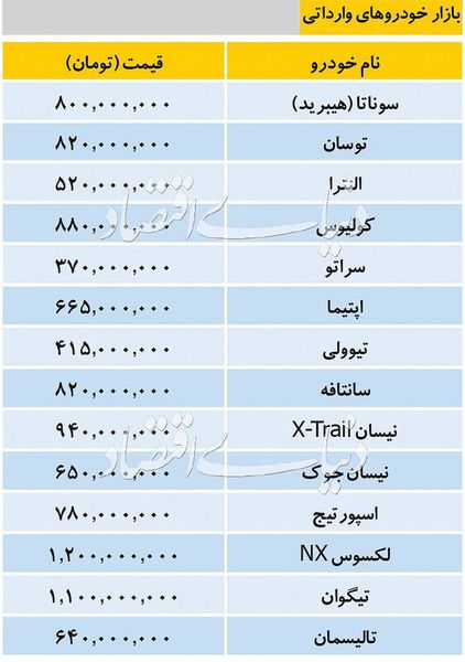 قیمت خودروهای وارداتی/ اسپورتیج ۷۸۰میلیون تومان