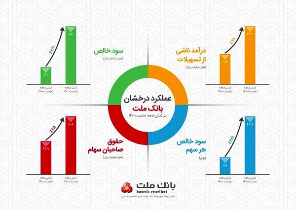 گزارش عملکرد درخشان شش ماهه سال 1401 بانک ملت روی کدال نشست