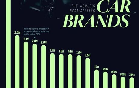 پرفروش‌ترین خودروسازان در جهان کدام برندها هستند؟