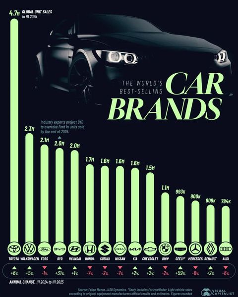 پرفروش‌ترین خودروسازان در جهان کدام برندها هستند؟