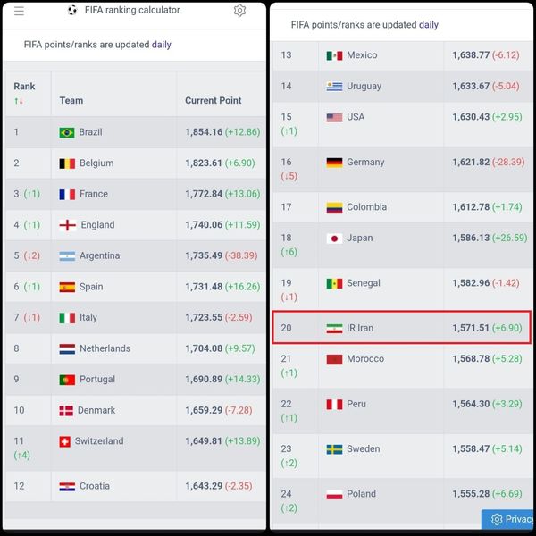 صعود ایران به رتبه بیستم، صدر آسیا به ژاپن رسید