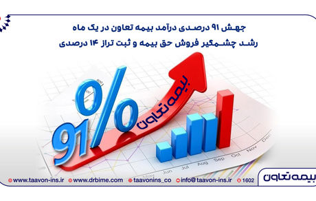 جهش 91 درصدی درآمد بیمه تعاون در یک ماه/ رشد چشمگیر فروش حق بیمه و ثبت تراز 14 درصد