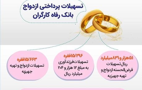 بانک رفاه کارگران بیش از 51 هزار میلیارد ریال تسهیلات ازدواج پرداخت کرد