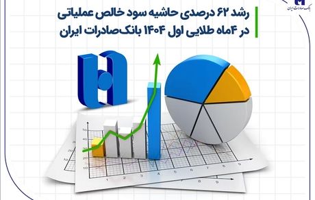 رشد ۶۲ درصدی حاشیه سود خالص عملیاتی در 4 ماه طلایی اول ۱۴۰۴ بانک صادرات ایران