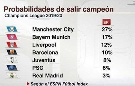  شانس های قهرمانی این فصل چمپیونزلیگ از نگاه  ESPN 
