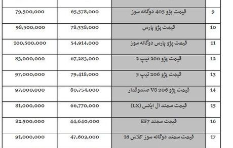 قیمت خودرو امروز/کاهش ۱ تا ۲ میلیون تومانی قیمت‌ها در بازار