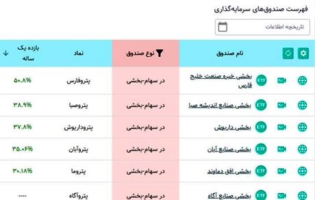 پتروفارس پیشتار بازدهی سالانه در بین صندوق‌های پتروشیمی