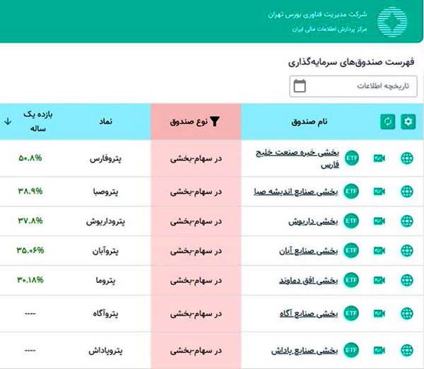پتروفارس پیشتار بازدهی سالانه در بین صندوق‌های پتروشیمی