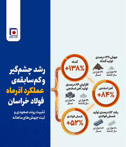رشد چشم‌گیر و کم‌سابقه‌ی عملکرد آذرماه فولاد خراسان