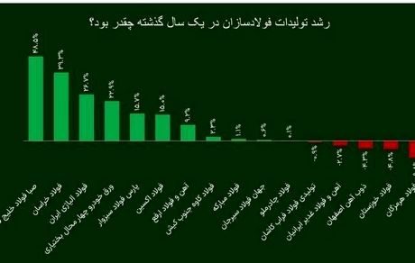 شرکت فولاد اکسین، برترین فولادساز خوزستانی در سال ۱۴۰۲