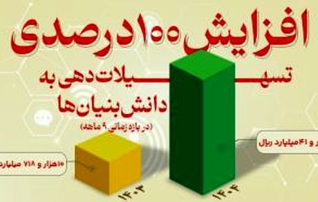 افزایش 100 درصدی تسهیلات دهی به دانش بنیان ها از سوی بانک توسعه صادرات ایران