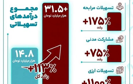 بانک گردشگری در مسیر جهش پایدار درآمدی؛ صعود معنادار درآمدهای تسهیلاتی در سال 1404