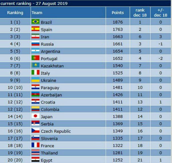 جدیدترین رده بندی تیم های ملی فوتسال جهان و ایران+عکس