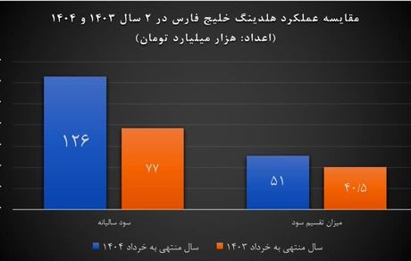 سود هلدینگ خلیج فارس چقدر است؟