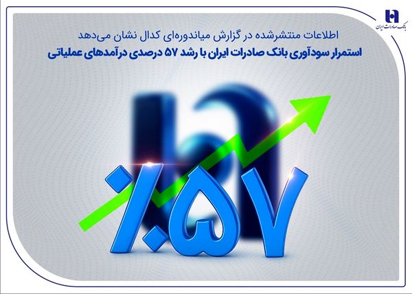 استمرار سودآوری بانک صادرات ایران با رشد 57 درصدی درآمدهای عملیاتی