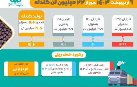 1403 سالی نویدبخش برای فولاد سنگان
