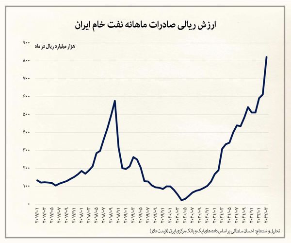 درآمد نفت ۷ برابر پیش از تحریم‌ها شد